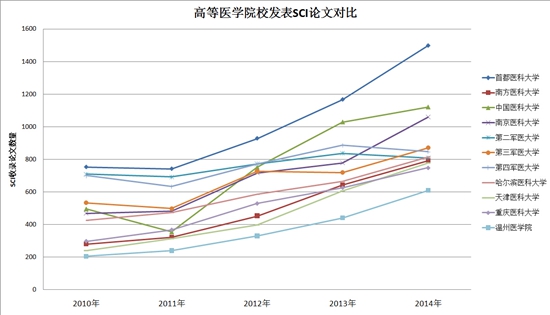 图2.高等医学院校发表SCI论文对比.jpg