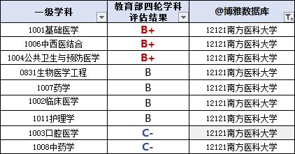 说明: 南方医科大学毕业生去哪儿了?71.8%留广东,月薪5380 元 说明: 南方医科大学毕业生去哪儿了?71.8%留广东,月薪5380 元
