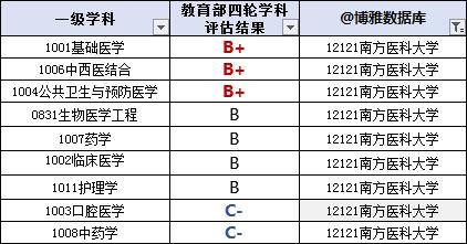 说明: 南方医科大学毕业生去哪儿了？71.8%留广东，月薪5380 元