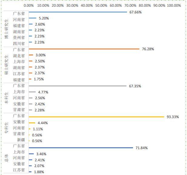 说明: 南方医科大学毕业生去哪儿了？71.8%留广东，月薪5380 元