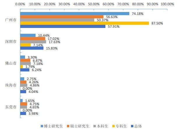 说明: 南方医科大学毕业生去哪儿了?71.8%留广东,月薪5380 元 说明: 南方医科大学毕业生去哪儿了?71.8%留广东,月薪5380 元
