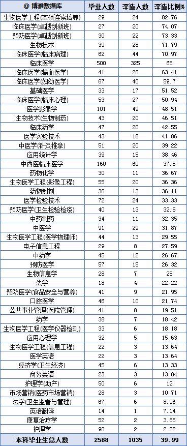 说明: 南方医科大学毕业生去哪儿了?71.8%留广东,月薪5380 元 说明: 南方医科大学毕业生去哪儿了?71.8%留广东,月薪5380 元