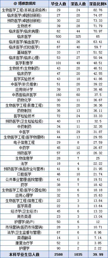 说明: 南方医科大学毕业生去哪儿了？71.8%留广东，月薪5380 元