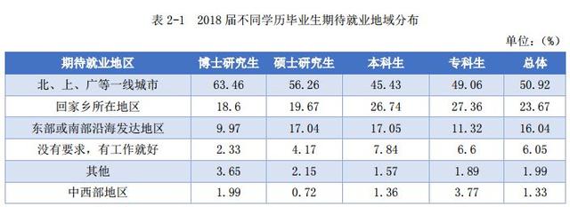 说明: 南方医科大学毕业生去哪儿了？71.8%留广东，月薪5380 元
