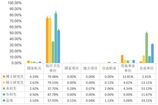 说明: 南方医科大学毕业生去哪儿了？71.8%留广东，月薪5380 元