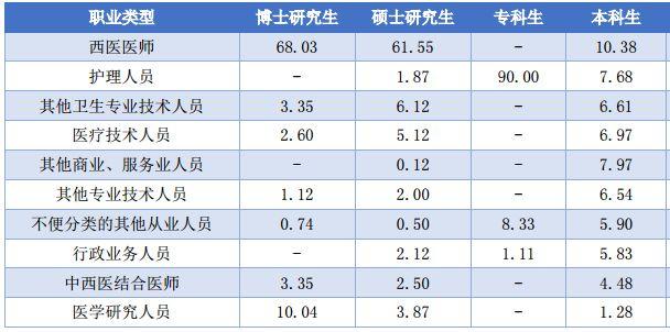 说明: 南方医科大学毕业生去哪儿了？71.8%留广东，月薪5380 元