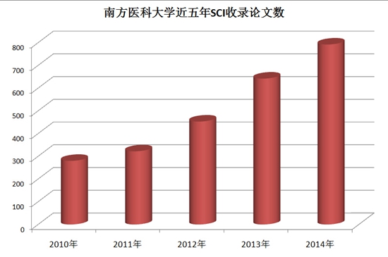 图1.学校近五年SCI收录论文数.jpg