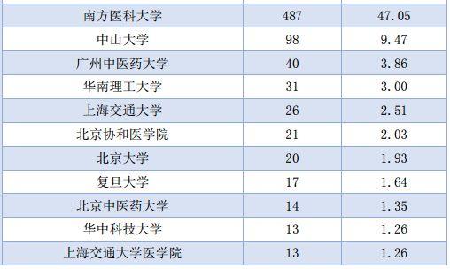 说明: 南方医科大学毕业生去哪儿了?71.8%留广东,月薪5380 元 说明: 南方医科大学毕业生去哪儿了?71.8%留广东,月薪5380 元