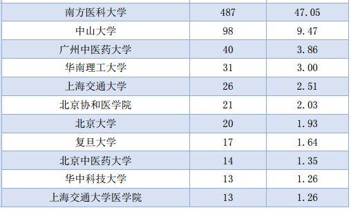 说明: 南方医科大学毕业生去哪儿了？71.8%留广东，月薪5380 元